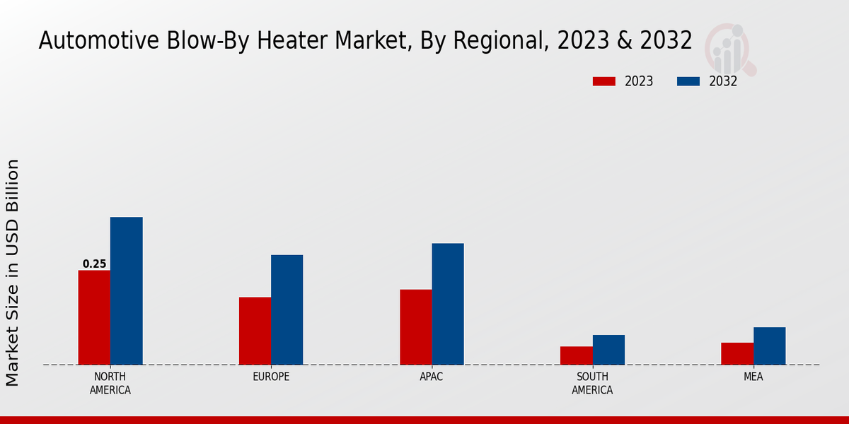 Automotive Blow By Heater Market By North America