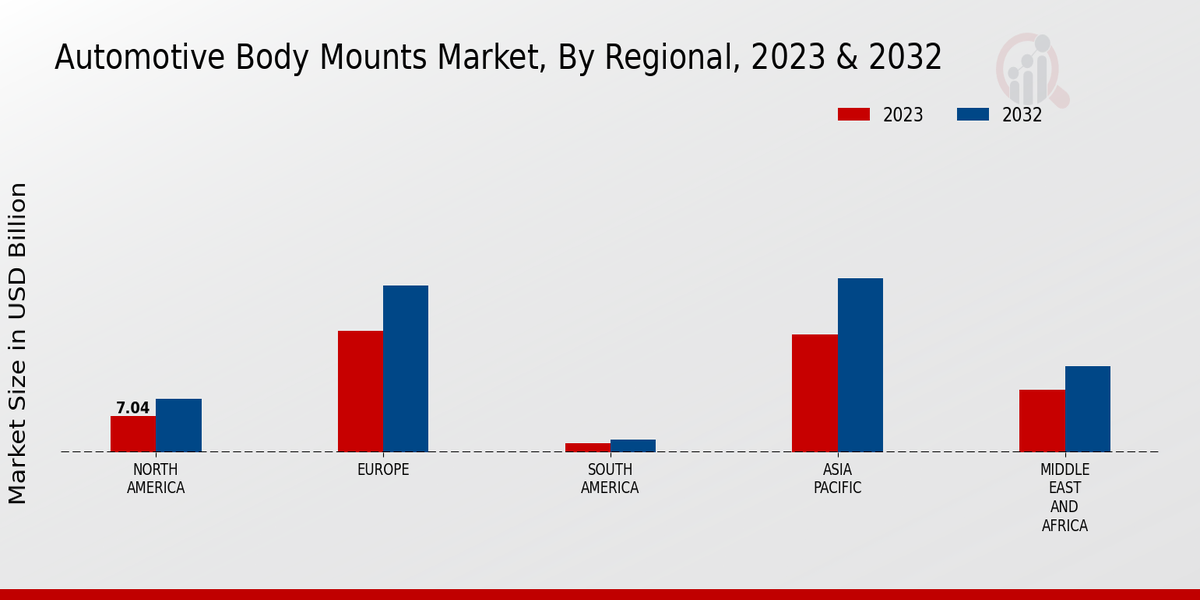 Automotive Body Mounts Market Regional Insights