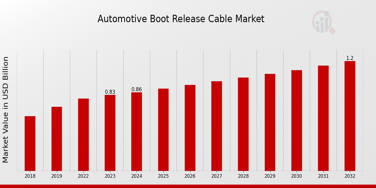 Automotive Boot Release Cable Market Overview