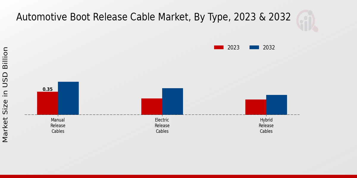 Automotive Boot Release Cable Market By Manual Release Cables