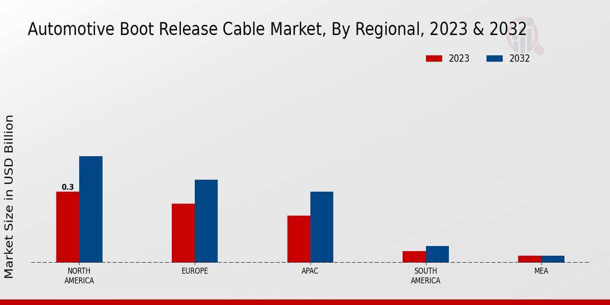 Automotive Boot Release Cable Market By North America