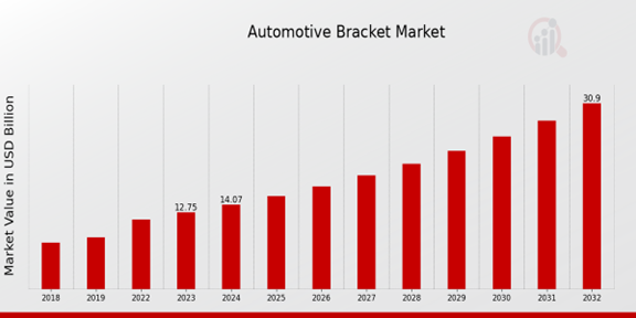 Automotive Bracket Market Overview