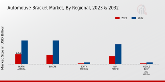 Automotive Bracket Market Regional Insights