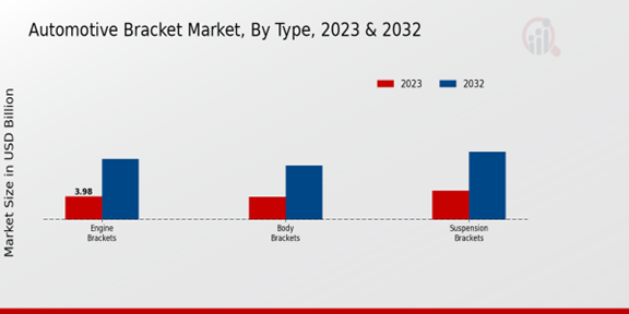 Automotive Bracket Market Type Insights