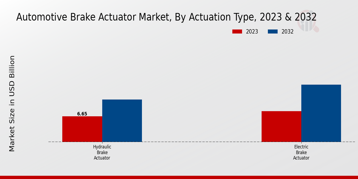 Automotive Brake Actuator Market Segment Insights