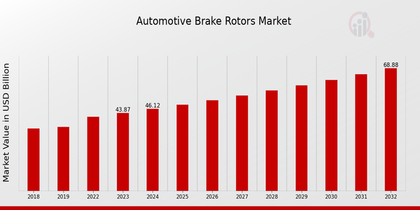 Automotive Brake Rotors Market Overview