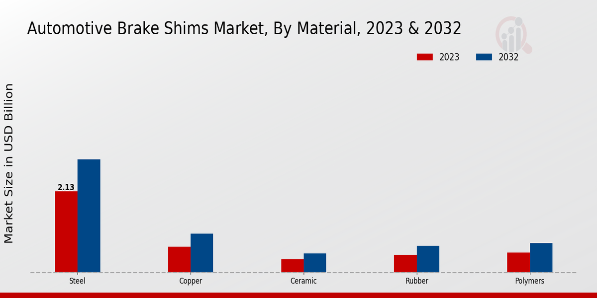 Automotive Brake Shims Market Material