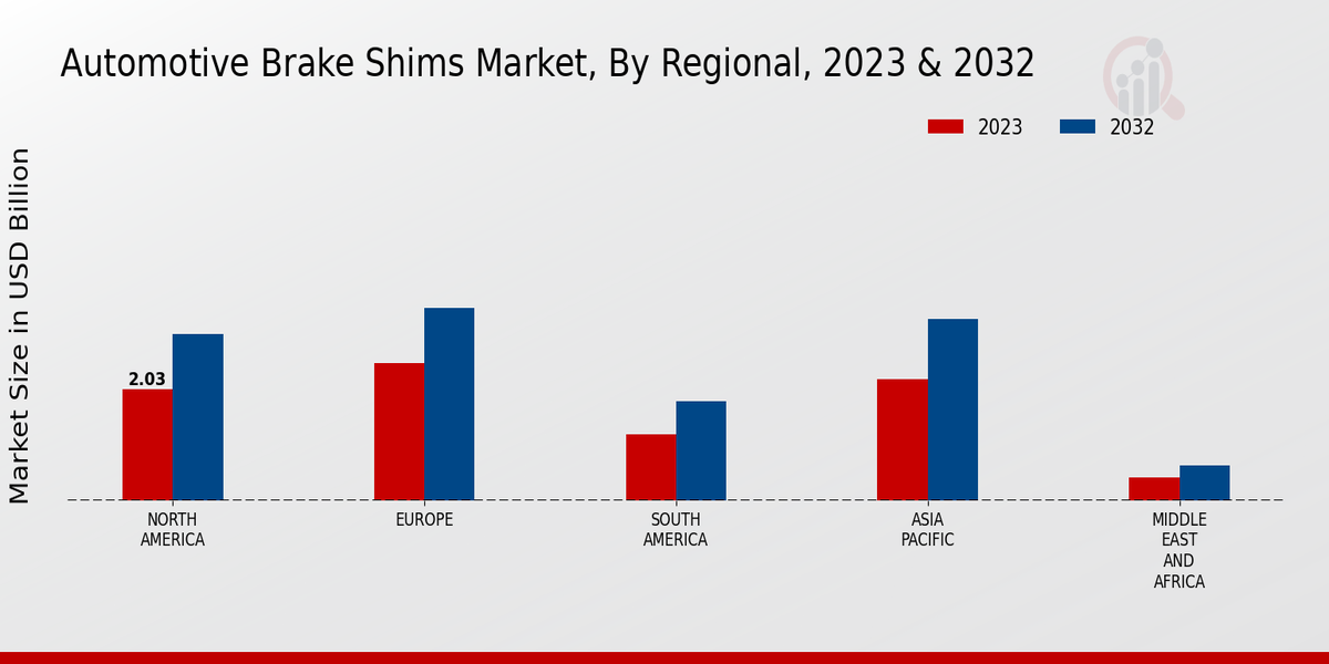 Automotive Brake Shims Market Regional