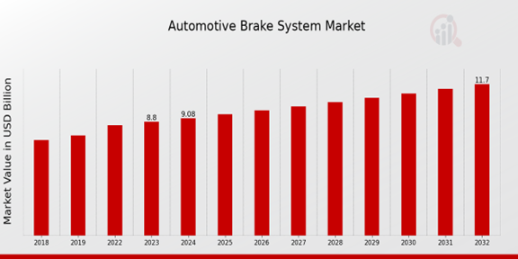 Automotive Brake System Market Overview