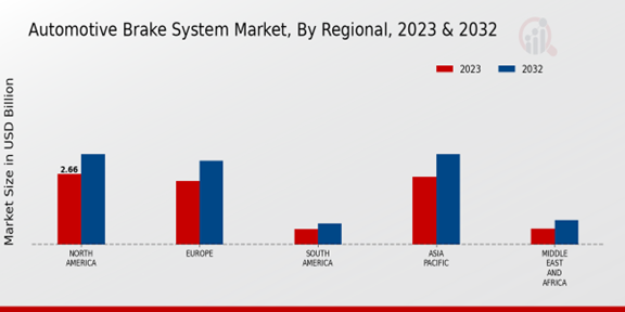 Automotive Brake System Market Regional Insights