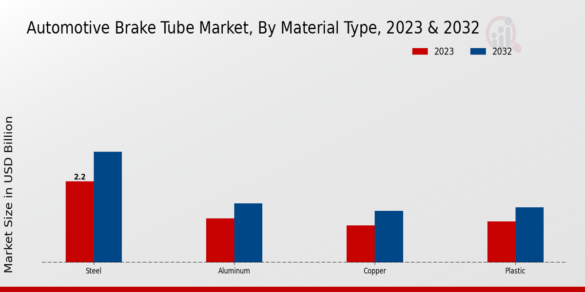 Automotive Brake Tube Market By Steel