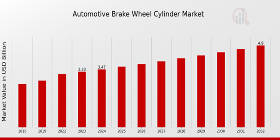 Automotive Brake Wheel Cylinder Market Overview