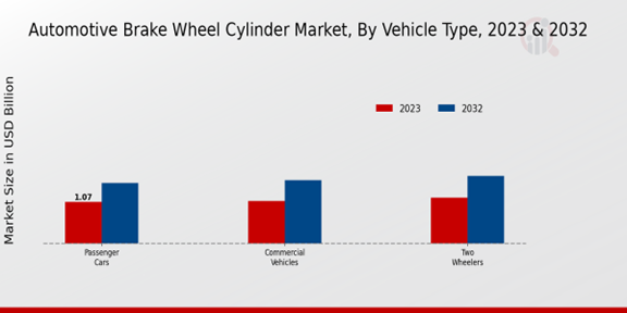 Automotive Brake Wheel Cylinder Market Vehicle Type Insights