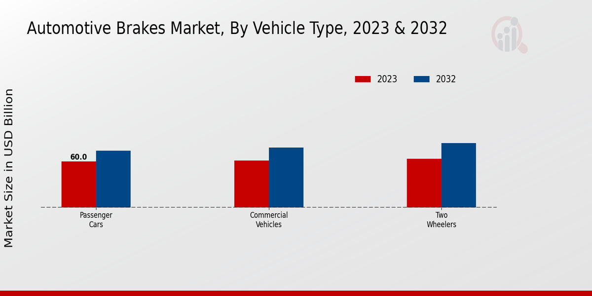 Automotive Brakes Market Vehicle Type