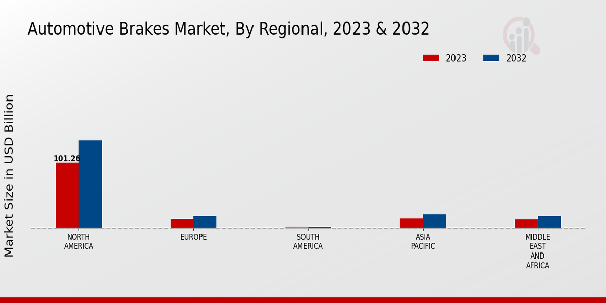 Automotive Brakes Market Regional