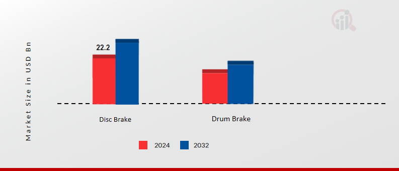 Automotive Braking System Market, by Brake Type, 2024 & 2032