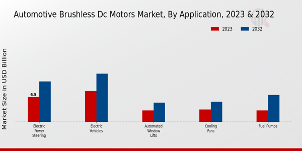 Automotive Brushless DC Motors Market, by Application