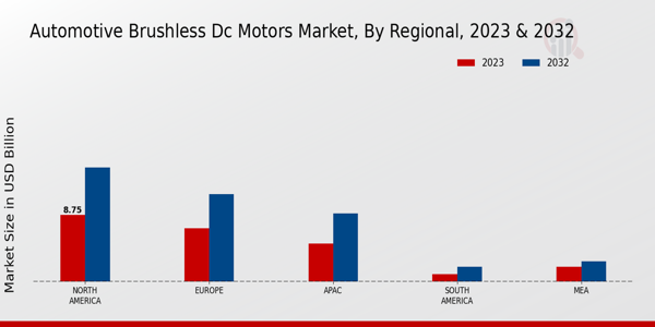 Automotive Brushless DC Motors Market, by Region