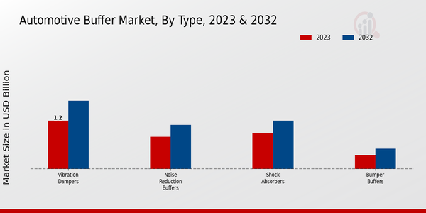 Automotive Buffer Market Type