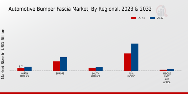 Automotive Bumper Fascia Market, by Region 2023 & 2032