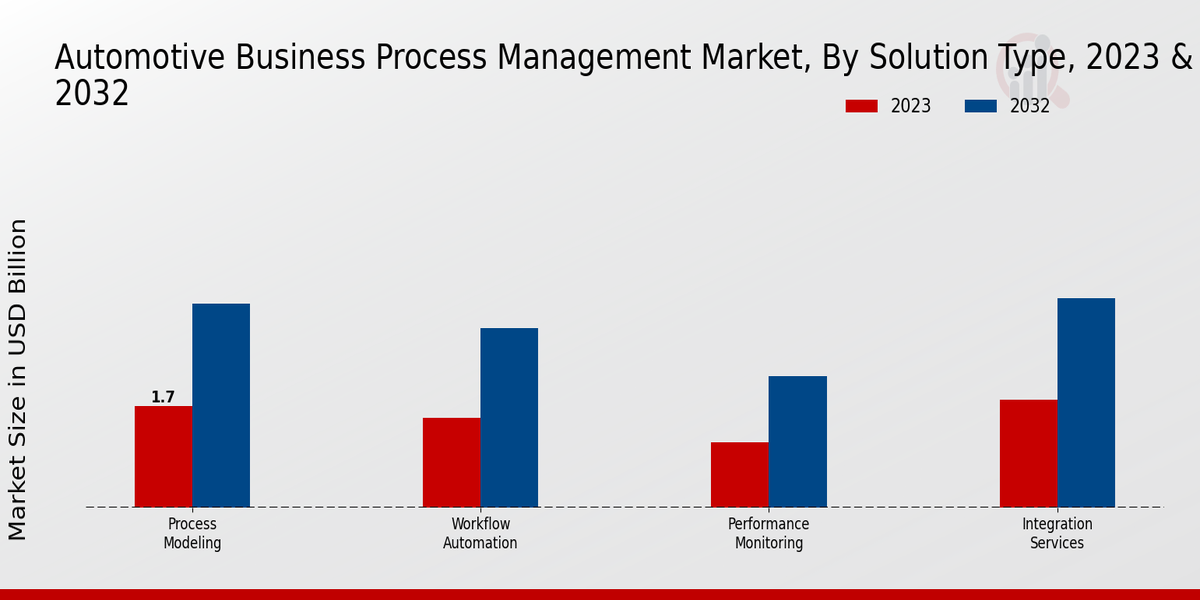 Automotive Business Process Management Market Solution Type Insights