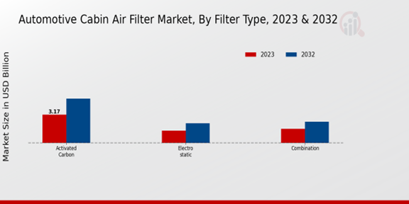 Automotive Cabin Air Filter Market Filter Type Insights