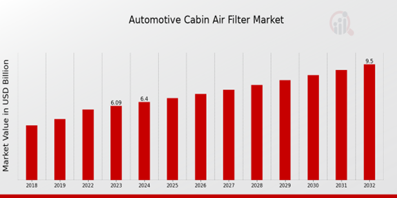 Automotive Cabin Air Filter Market Overview