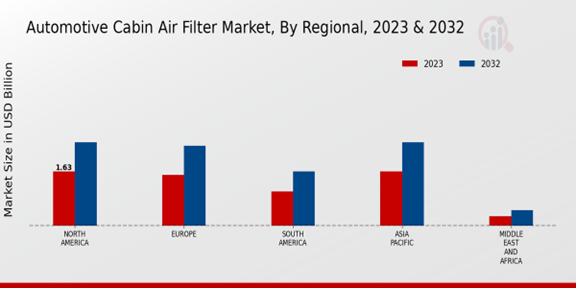 Automotive Cabin Air Filter Market Regional Insights