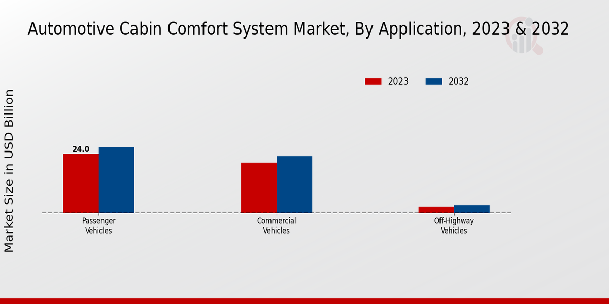 Automotive Cabin Comfort System Market Type Insights