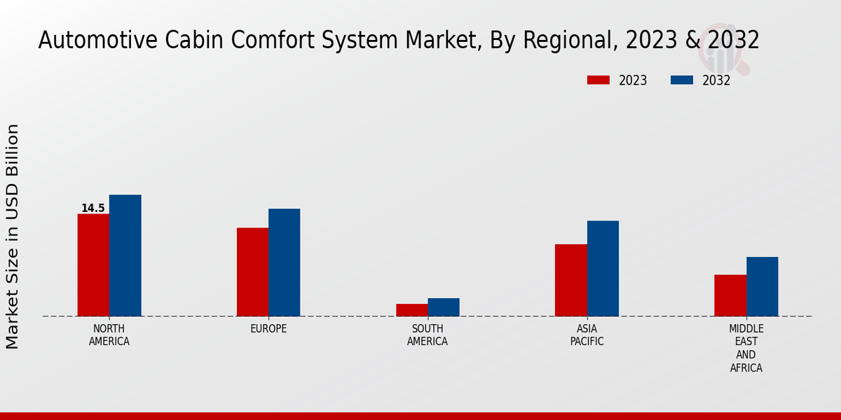 Automotive Cabin Comfort System Market Regional Insights