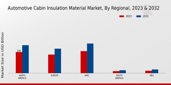 Automotive Cabin Insulation Material Market, by Region