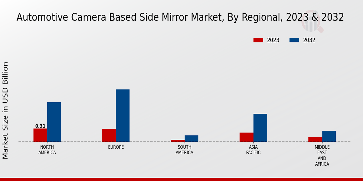 Automotive Camera Based Side Mirror Market, by Region 2023 & 2032