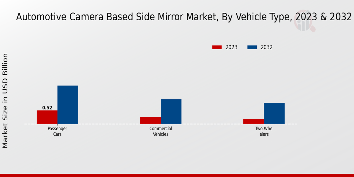 Automotive Camera Based Side Mirror Market, by Vehicle Type 2023 & 2032