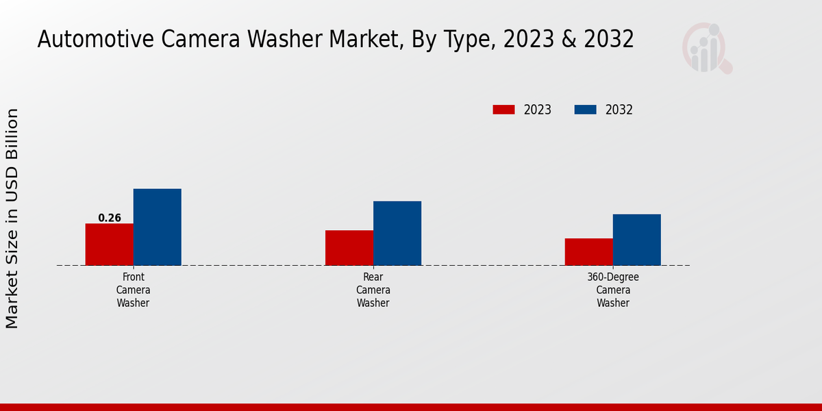 Automotive Camera Washer Market Type Insights