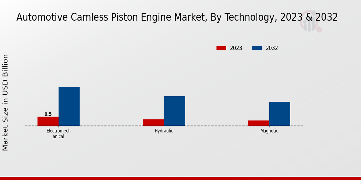 Automotive Camless Piston Engine Market Technology Insights