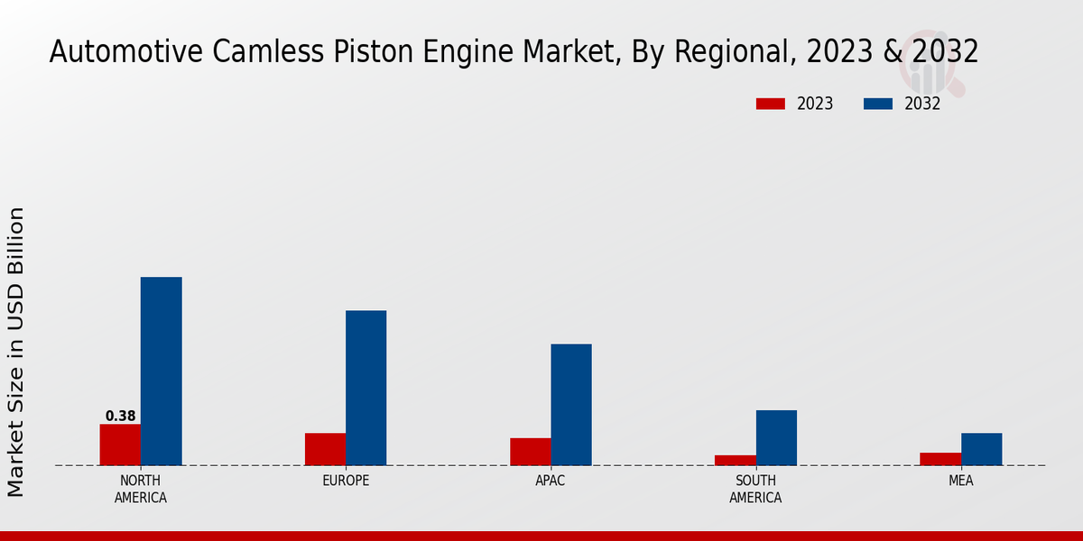 Automotive Camless Piston Engine Market Regional Insights