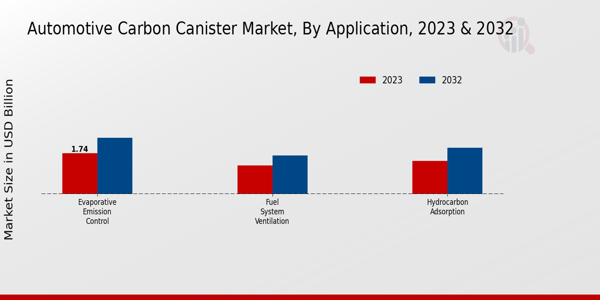 Automotive Carbon Canister Market Application Insights  