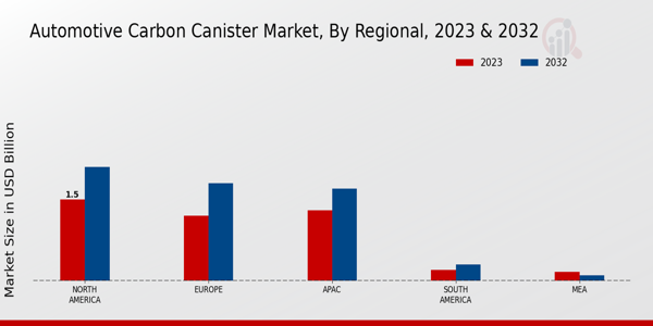 Automotive Carbon Canister Market Regional Insights  