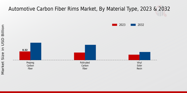 Automotive Carbon Fiber Rims Market Material Type Insights