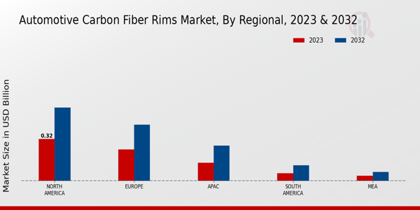 Automotive Carbon Fiber Rims Market Regional Insights