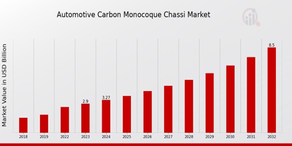 Automotive Carbon Monocoque Chassis Market Overview