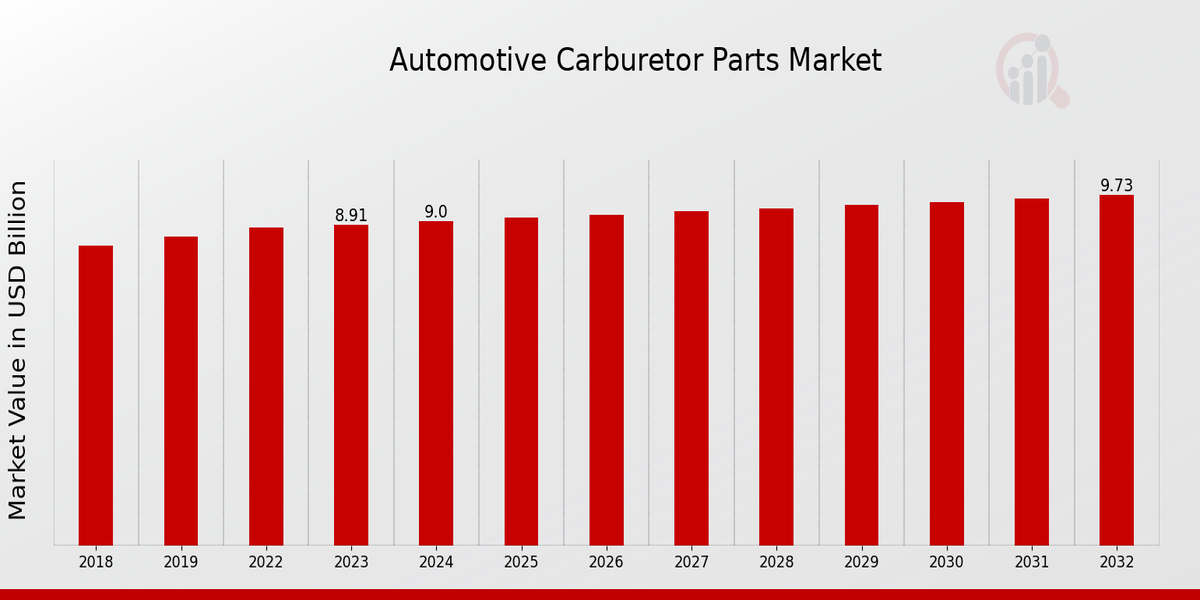 Global Automotive Carburetor Parts Market Overview