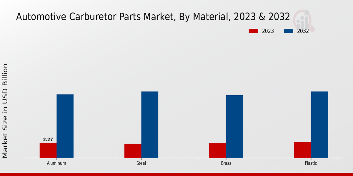 Automotive Carburetor Parts Market Material Insights