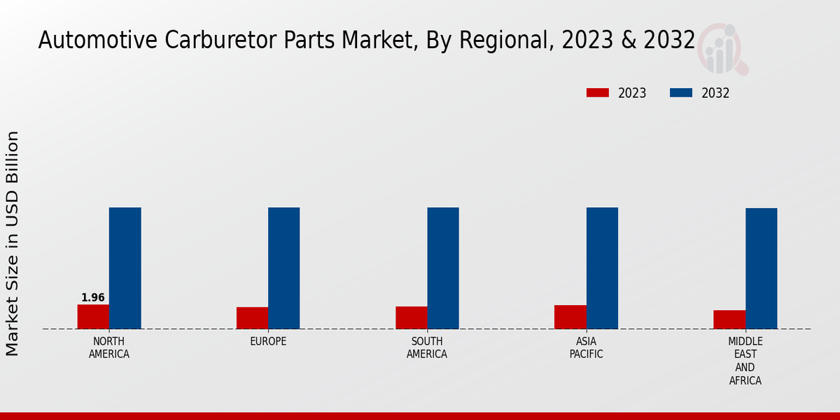 Automotive Carburetor Parts Market Regional Insights