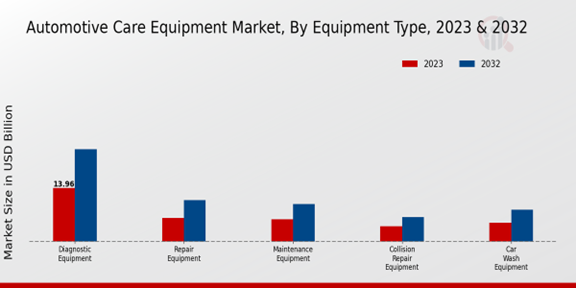 Automotive Care Equipment Market Equipment Type Insights