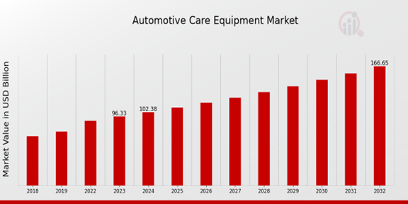 Automotive Care Equipment Market Overview