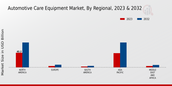 Automotive Care Equipment Market Regional Insights