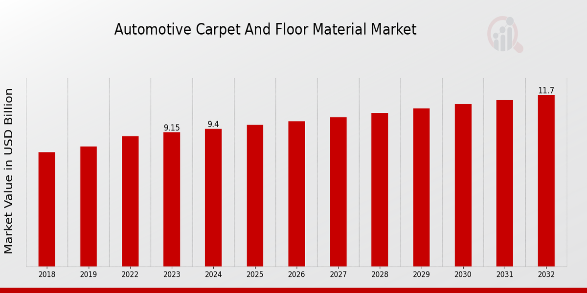 Automotive Carpet And Floor Material Market Overview