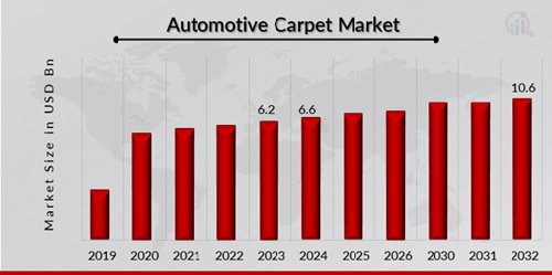 Automotive Carpet Market Overview