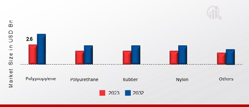 Automotive Carpet Market, by Material Type, 2023 & 2032